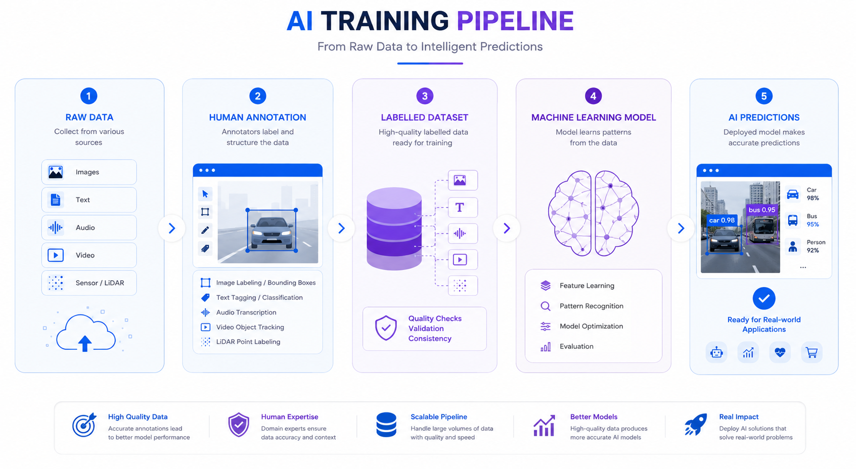 Infographic showing the AI pipeline from raw data to annotation, labeled datasets, machine learning models, and AI predictions.